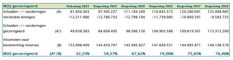 Netto Schuld Quote gecorr 2025 tabel